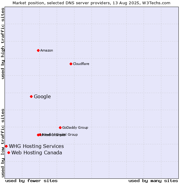 Market position of Google vs. Web Hosting Canada vs. WHG Hosting Services