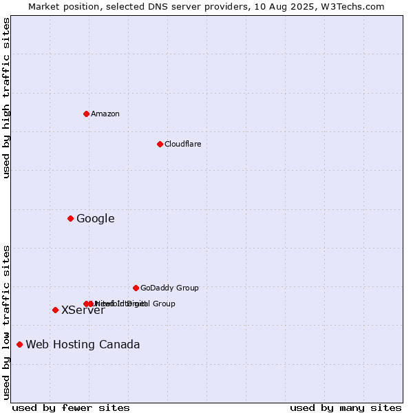 Market position of Google vs. XServer vs. Web Hosting Canada