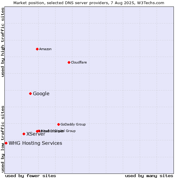 Market position of Google vs. XServer vs. WHG Hosting Services