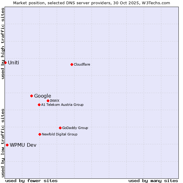 Market position of Google vs. WPMU Dev vs. Uniti