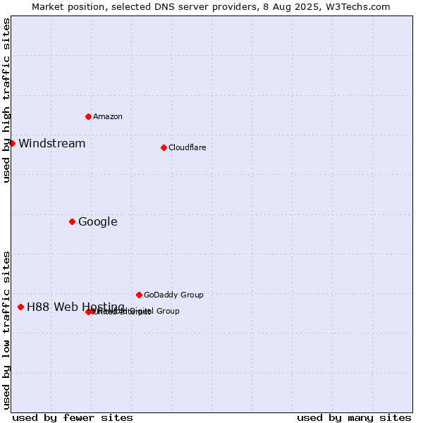 Market position of Google vs. H88 Web Hosting vs. Windstream