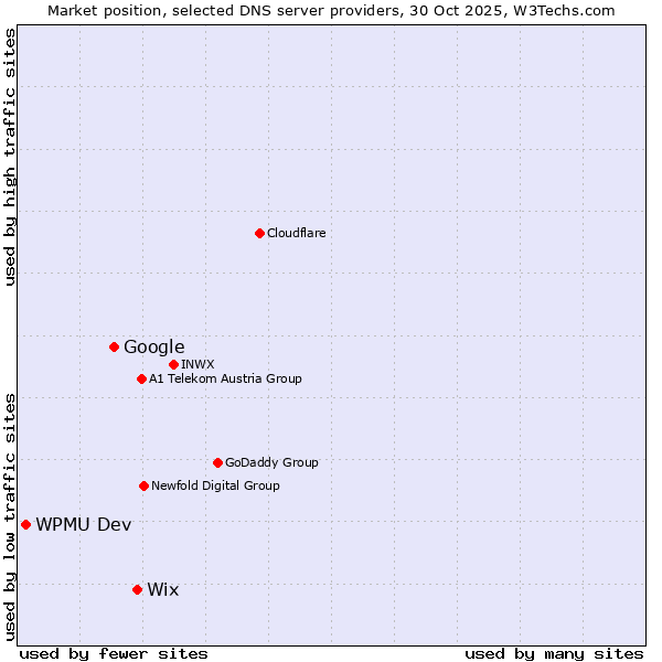Market position of Wix vs. Google vs. WPMU Dev