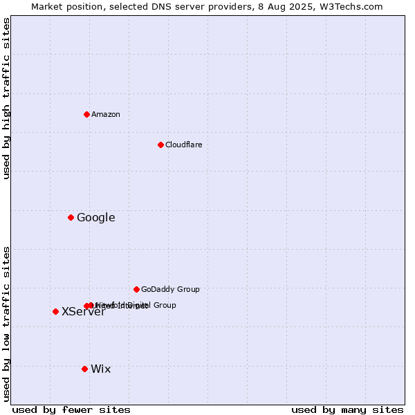 Market position of Wix vs. Google vs. XServer