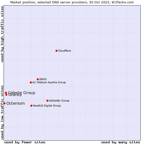 Market position of Gransy vs. Celeste Group vs. Octenium