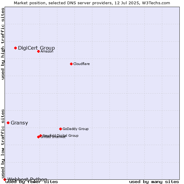 Market position of DigiCert Group vs. Gransy vs. Webhost Python
