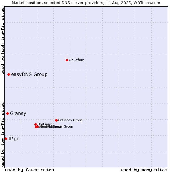 Market position of easyDNS Group vs. Gransy vs. IP.gr