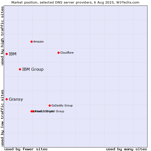 Market position of IBM Group vs. Gransy vs. IBM