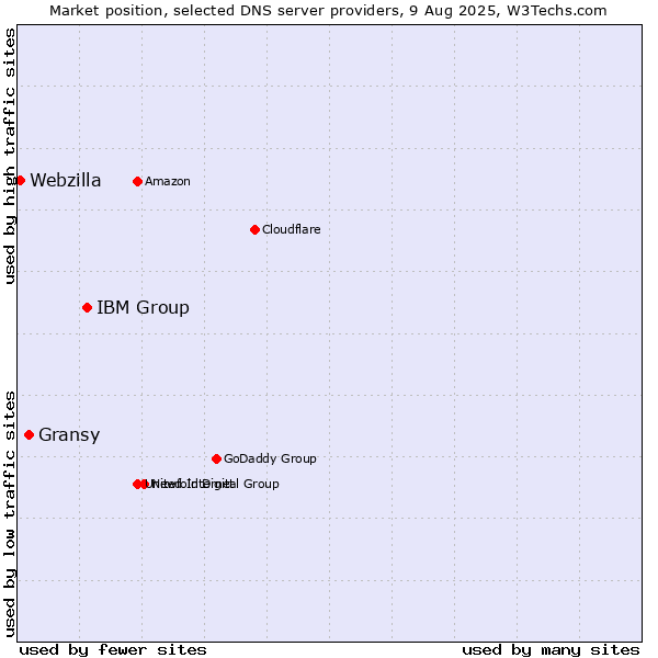 Market position of IBM Group vs. Gransy vs. Webzilla