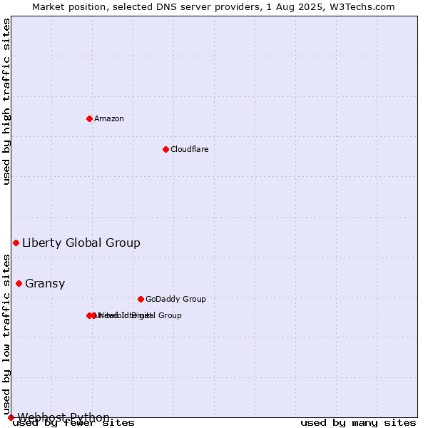Market position of Gransy vs. Liberty Global Group vs. Webhost Python