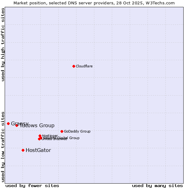 Market position of HostGator vs. Tucows Group vs. Gransy