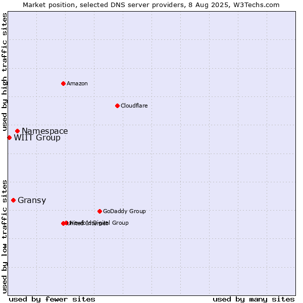 Market position of Namespace vs. Gransy vs. WIIT Group