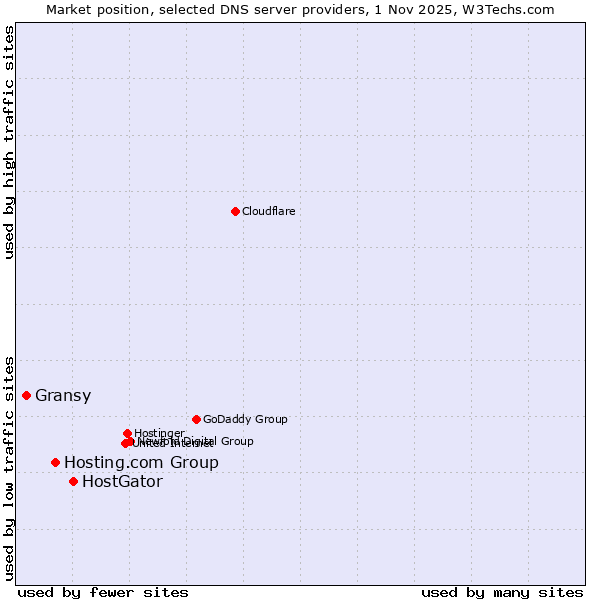 Market position of HostGator vs. Hosting.com Group vs. Gransy