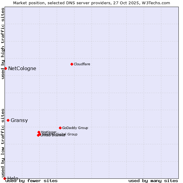 Market position of Gransy vs. NetCologne vs. Help