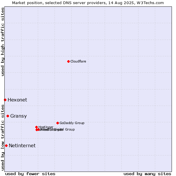 Market position of Gransy vs. Netinternet vs. Hexonet