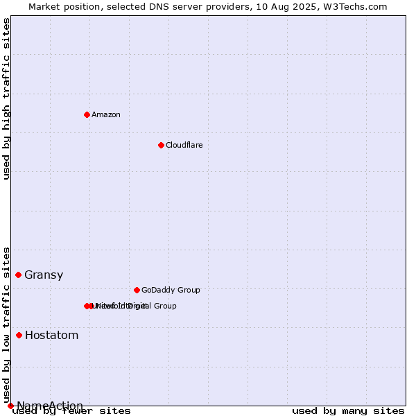 Market position of Hostatom vs. Gransy vs. NameAction