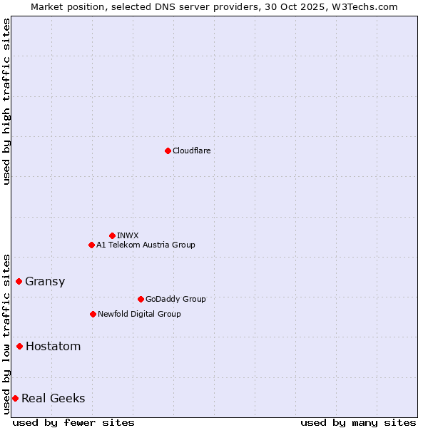Market position of Hostatom vs. Gransy vs. Real Geeks