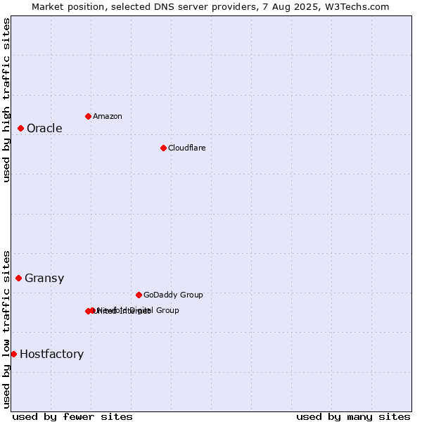 Market position of Oracle vs. Gransy vs. Hostfactory