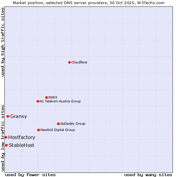Market position of Gransy vs. StableHost vs. Hostfactory