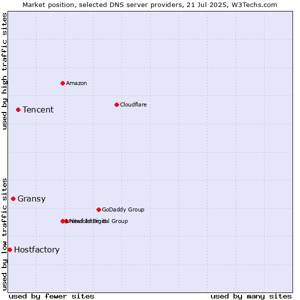 Market position of Tencent vs. Gransy vs. Hostfactory