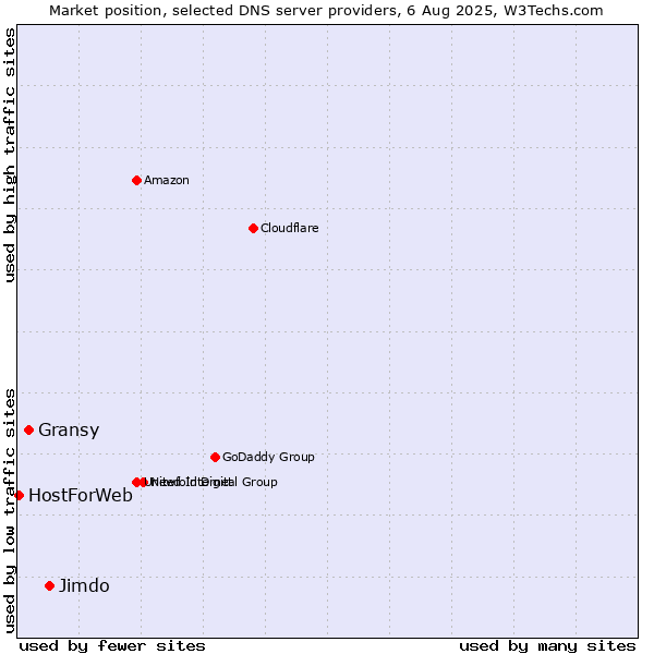 Market position of Jimdo vs. Gransy vs. HostForWeb