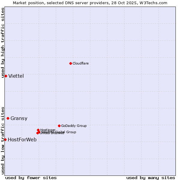 Market position of Gransy vs. Viettel vs. HostForWeb