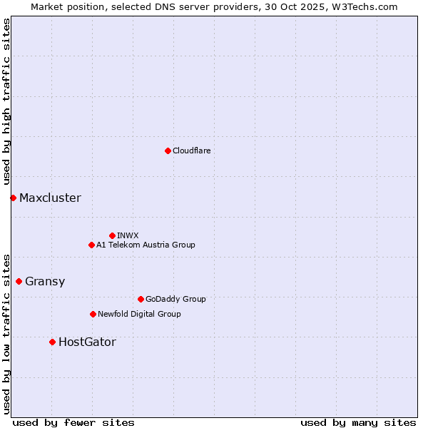 Market position of HostGator vs. Gransy vs. Maxcluster