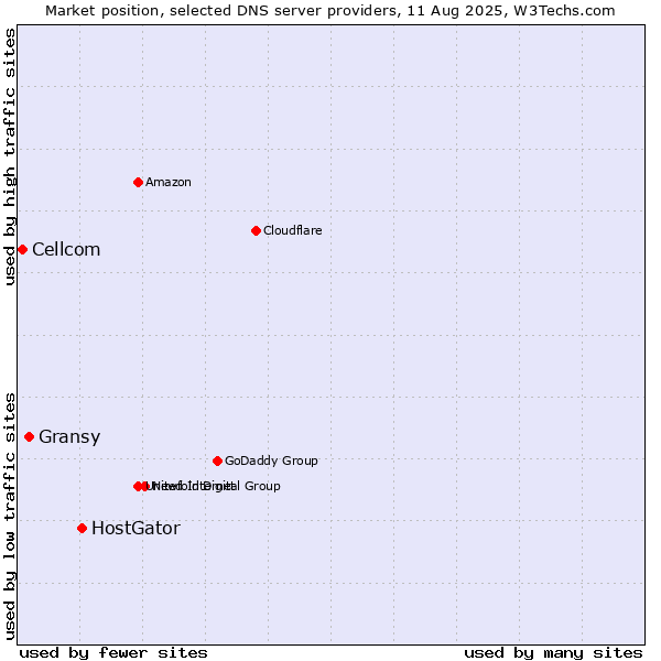 Market position of HostGator vs. Gransy vs. Cellcom