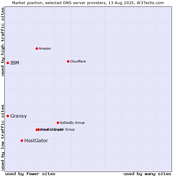 Market position of HostGator vs. Gransy vs. IBM