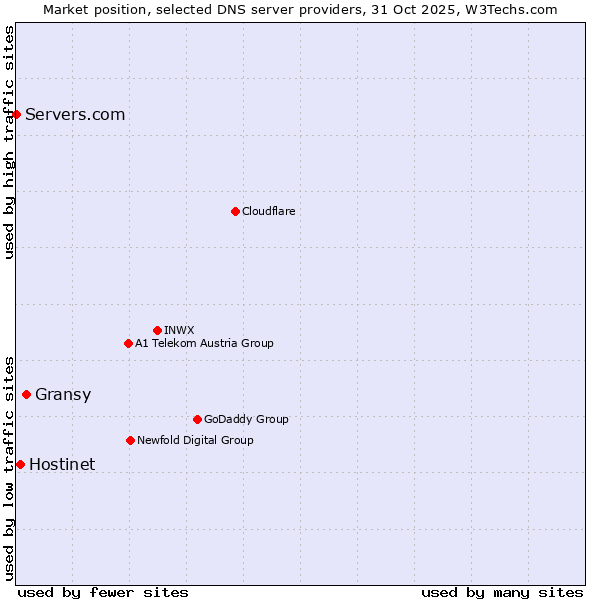 Market position of Gransy vs. Hostinet vs. Servers.com