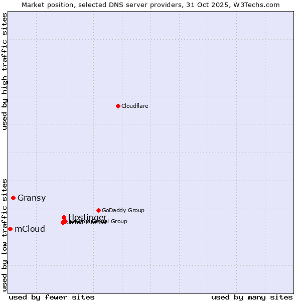 Market position of Hostinger vs. Gransy vs. mCloud