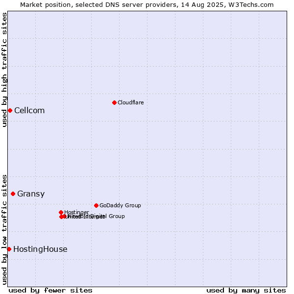 Market position of Gransy vs. Cellcom vs. HostingHouse