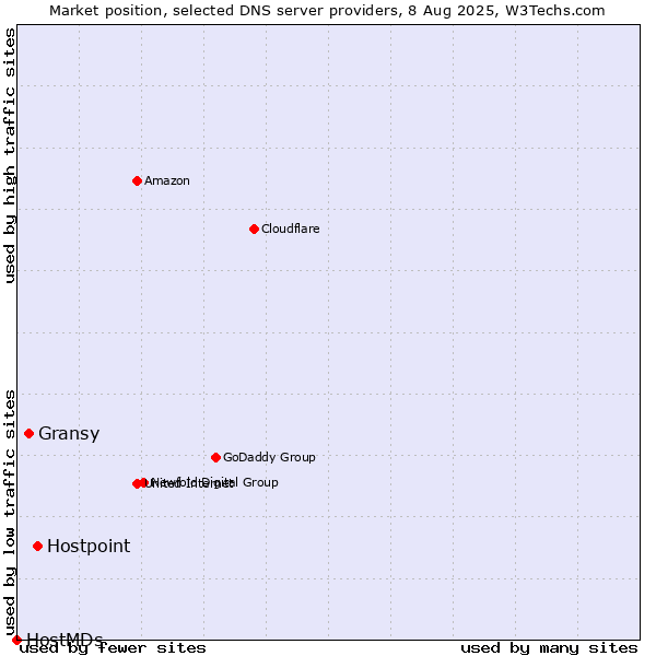 Market position of Hostpoint vs. Gransy vs. HostMDs