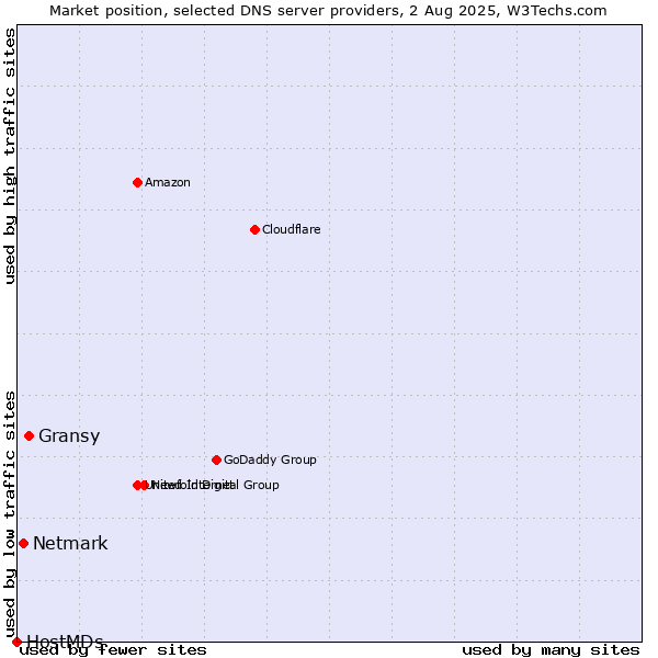 Market position of Gransy vs. Netmark vs. HostMDs