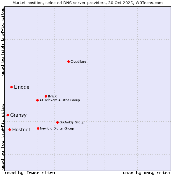 Market position of Linode vs. Hostnet vs. Gransy