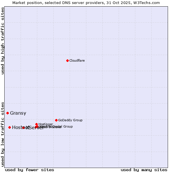 Market position of XServer vs. Hostnet vs. Gransy