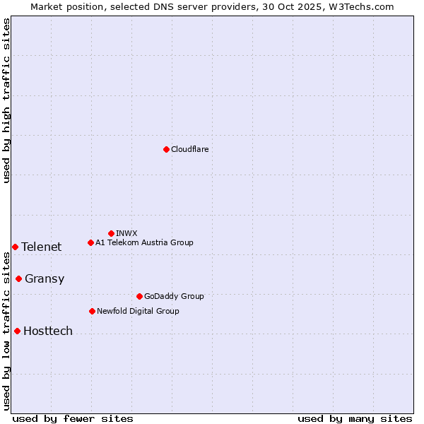 Market position of Gransy vs. Hosttech vs. Telenet