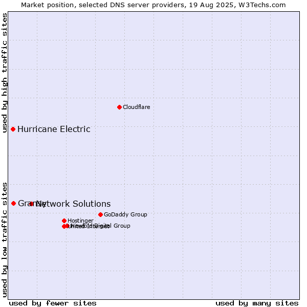 Market position of Network Solutions vs. Gransy vs. Hurricane Electric