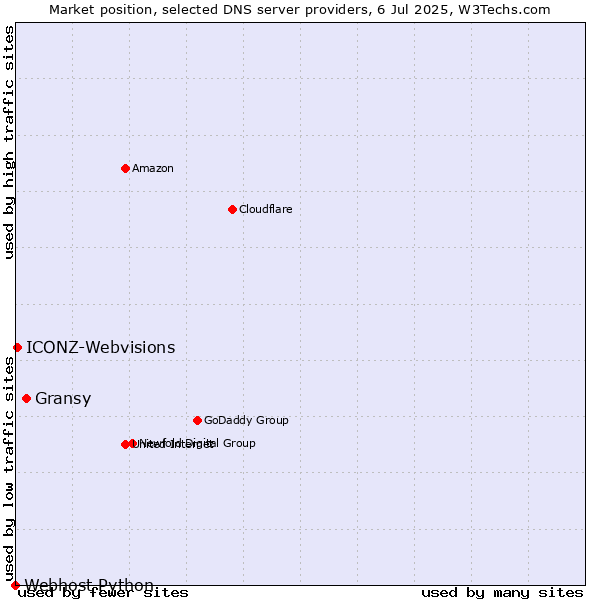 Market position of Gransy vs. ICONZ-Webvisions vs. Webhost Python