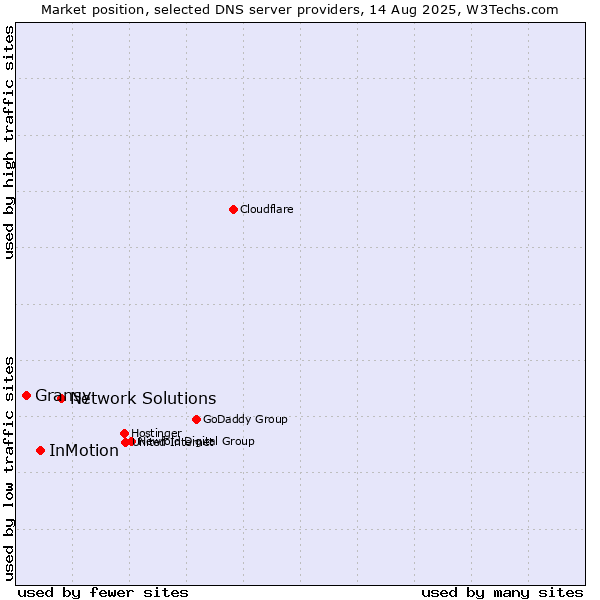Market position of Network Solutions vs. InMotion vs. Gransy