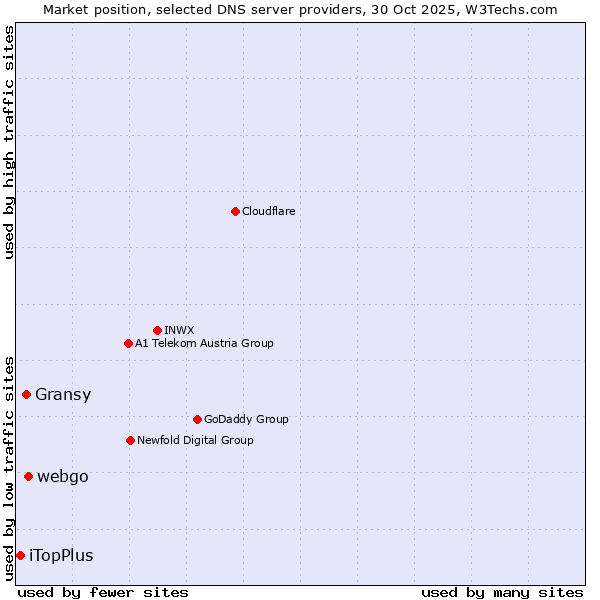 Market position of webgo vs. Gransy vs. iTopPlus