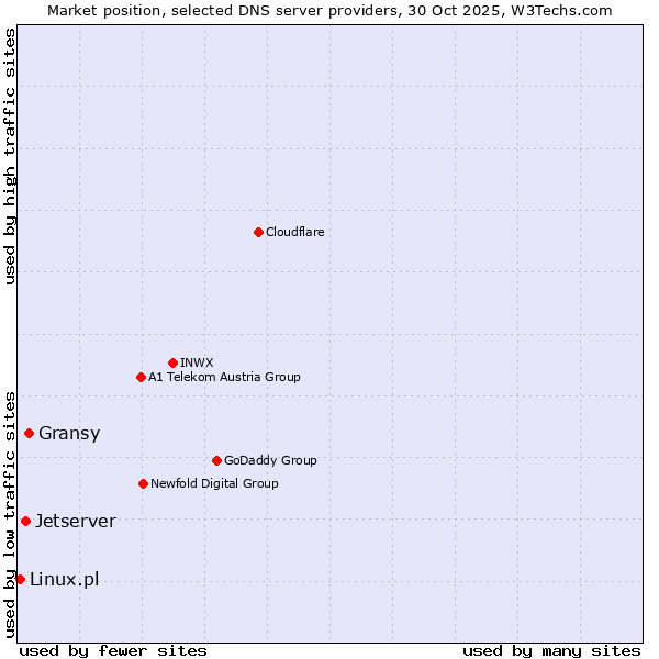 Market position of Gransy vs. Jetserver vs. Linux.pl
