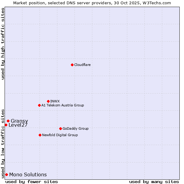 Market position of Gransy vs. Mono Solutions vs. Level27