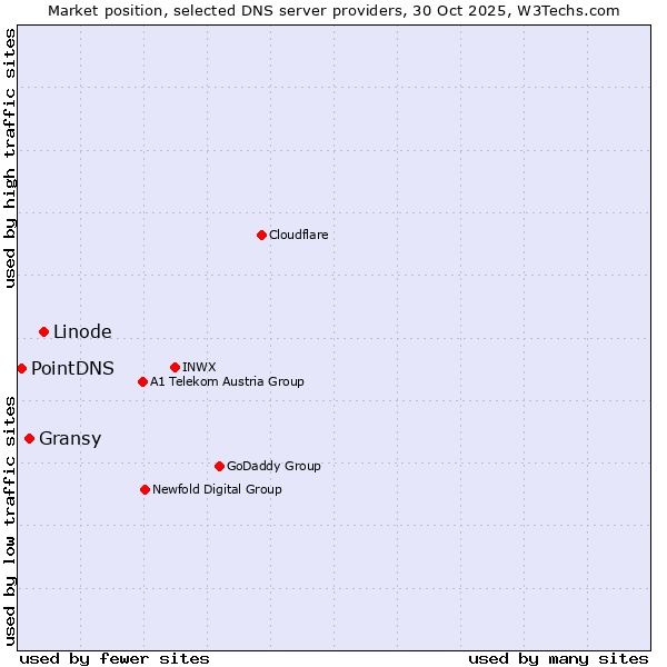 Market position of Linode vs. Gransy vs. PointDNS