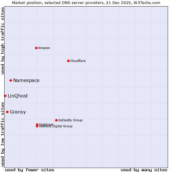 Market position of Namespace vs. Gransy vs. LinQhost