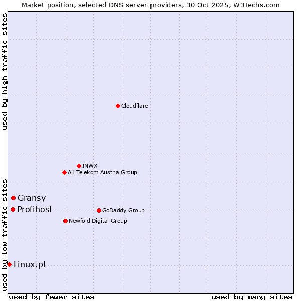 Market position of Gransy vs. Profihost vs. Linux.pl