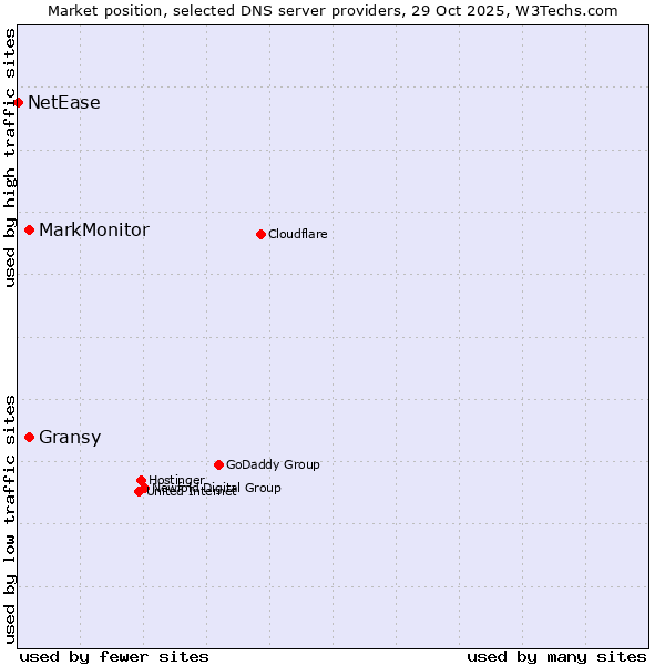 Market position of MarkMonitor vs. Gransy vs. NetEase