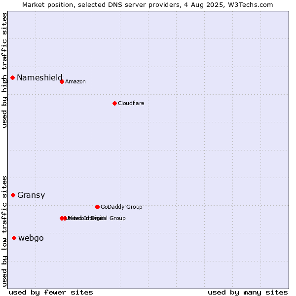 Market position of webgo vs. Gransy vs. Nameshield