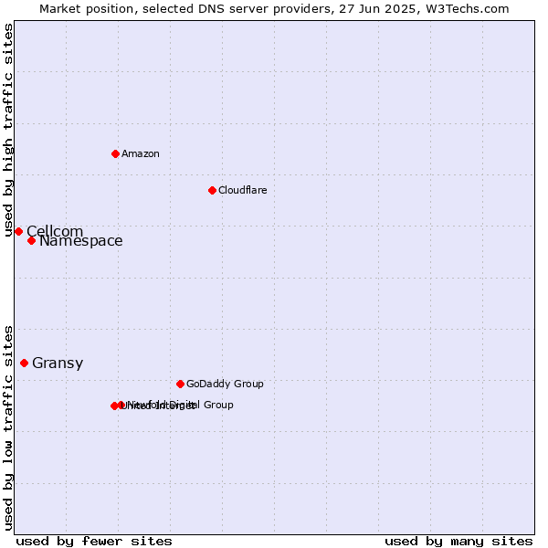 Market position of Namespace vs. Gransy vs. Cellcom