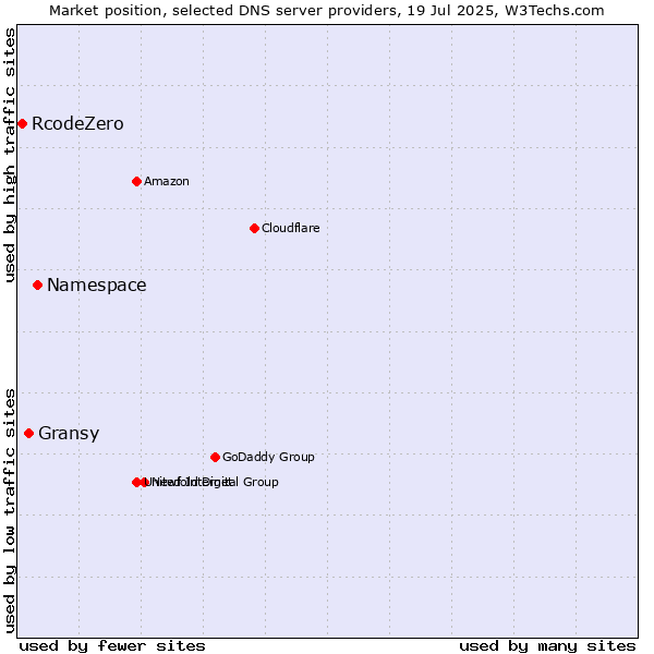 Market position of Namespace vs. Gransy vs. RcodeZero