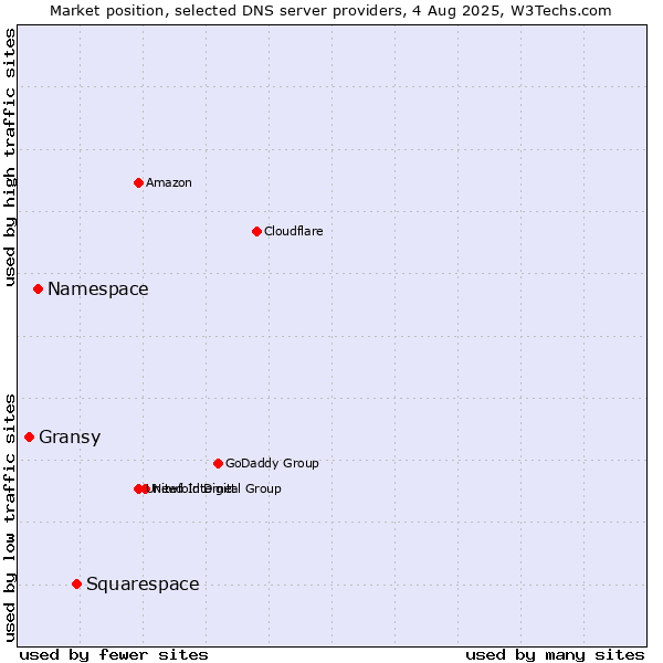 Market position of Squarespace vs. Namespace vs. Gransy